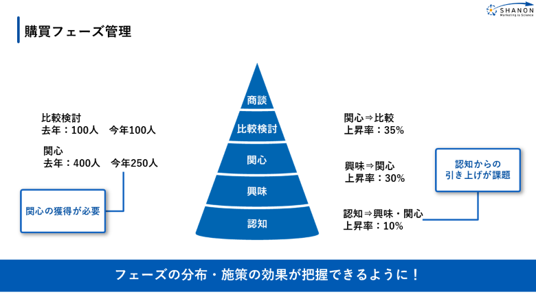 購買フェーズの管理