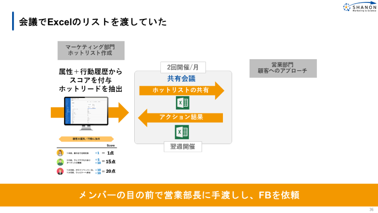 顧客リストを営業に共有するプロセス