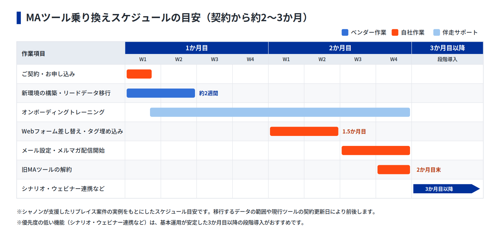 MAツール乗り換えの2か月スケジュール。契約から環境構築とリードデータ移行、フォーム差し替え、メール配信開始、旧ツール解約までの流れ