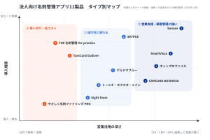 法人向け名刺管理アプリ11製品を営業活用の深さと導入規模で配置したタイプ別マップ。営業支援・顧客管理に強いタイプ、操作性に優れたタイプ、買い切り・低コストタイプの3分類