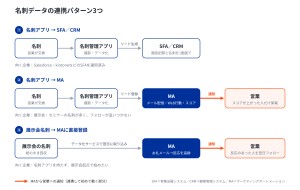 名刺データの連携パターン3つ。名刺アプリからSFA・CRMへ、名刺アプリからMAへ、展示会名刺からMAへ直接登録し、MAから営業に通知する流れ