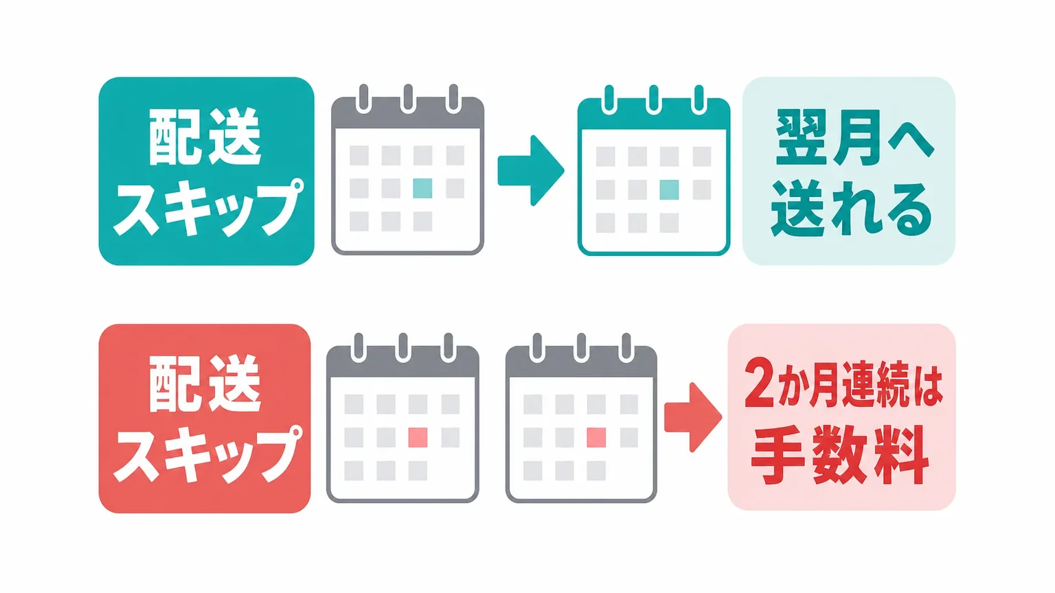 解約金と休止・スキップにかかる料金