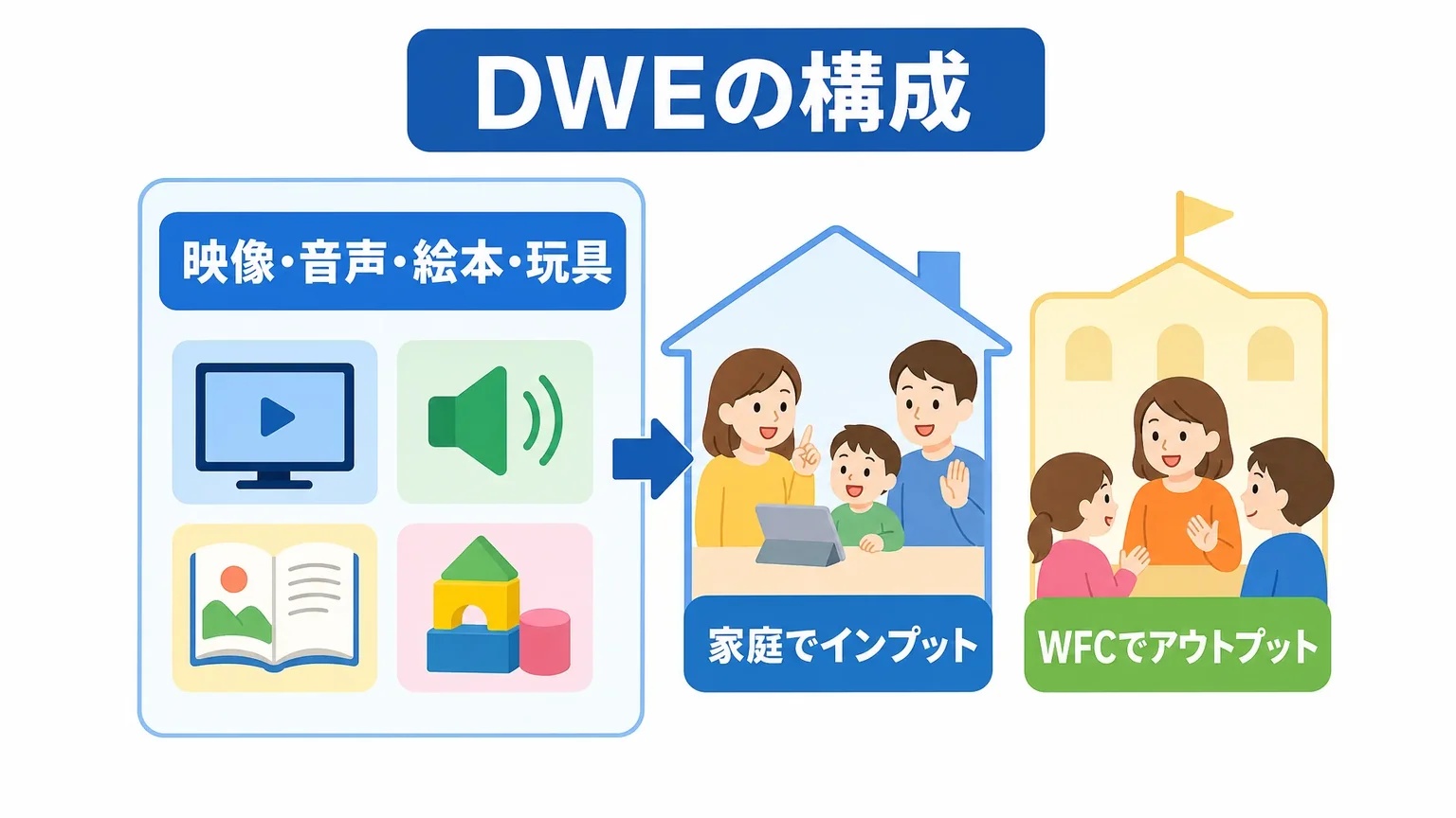 ディズニー英語システム(DWE)とは|口コミを読む前に知りたい基礎