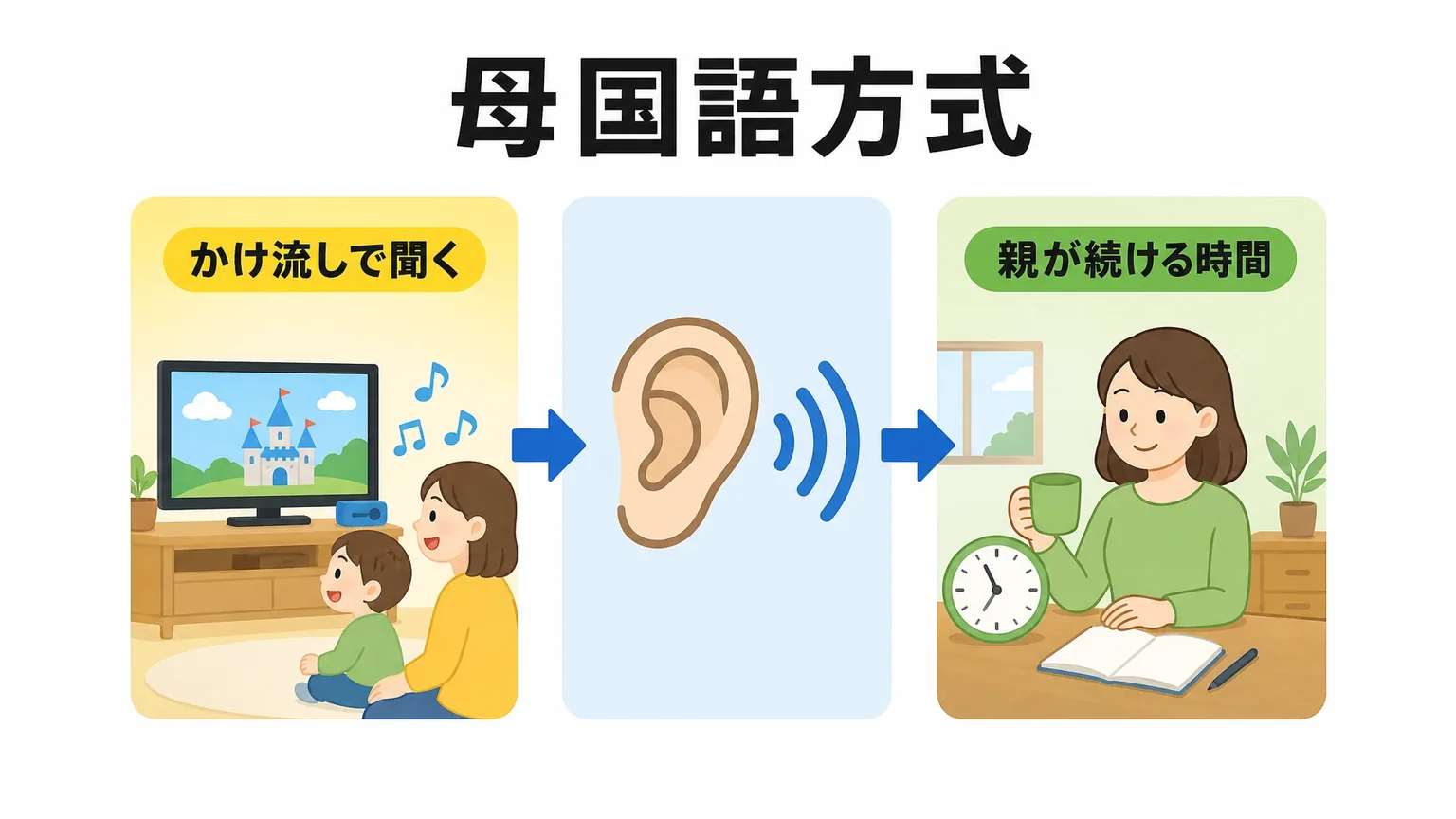 母国語方式で英語を学ぶしくみ