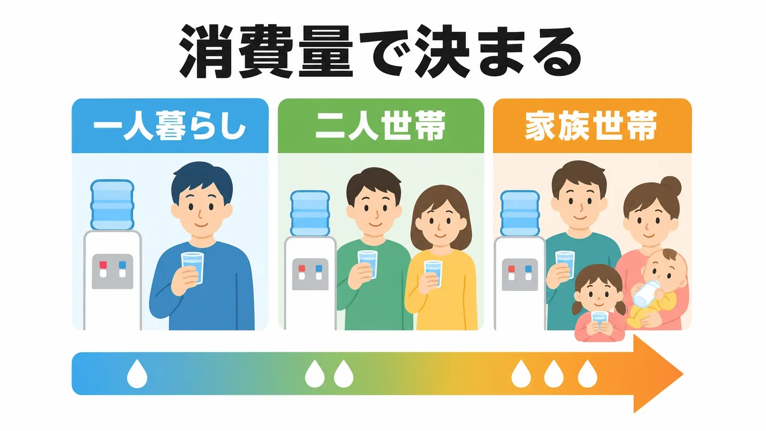 月額費用の目安: 水の使用量で変わる費用感を世帯タイプ別に整理