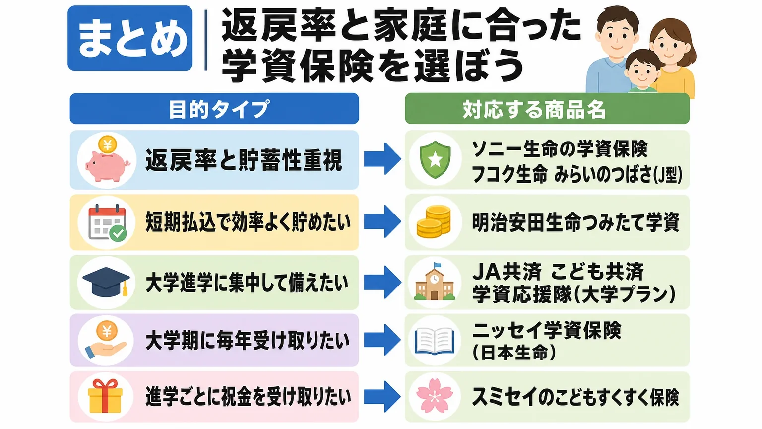 まとめ｜返戻率と家庭に合った学資保険を選ぼう
