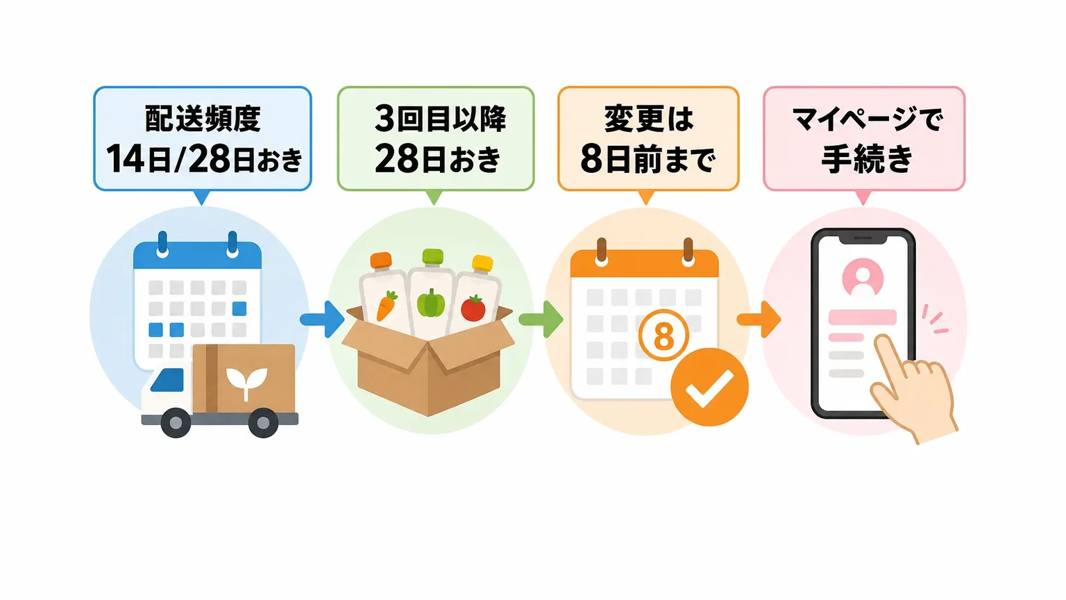 定期便とお試しの仕組み｜口コミのチェック