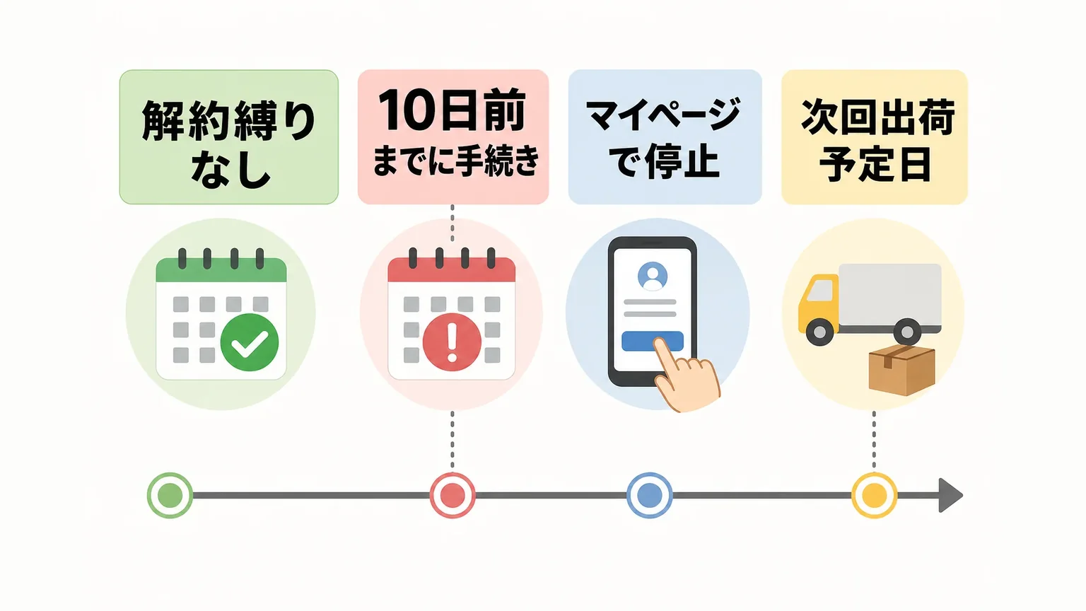 定期便は解約しやすい？停止・解約の手続きと期限