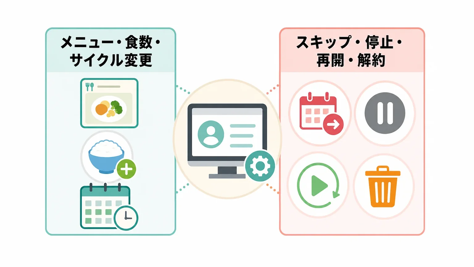 cototeの定期便の変更・スキップ・解約とマイページでできること