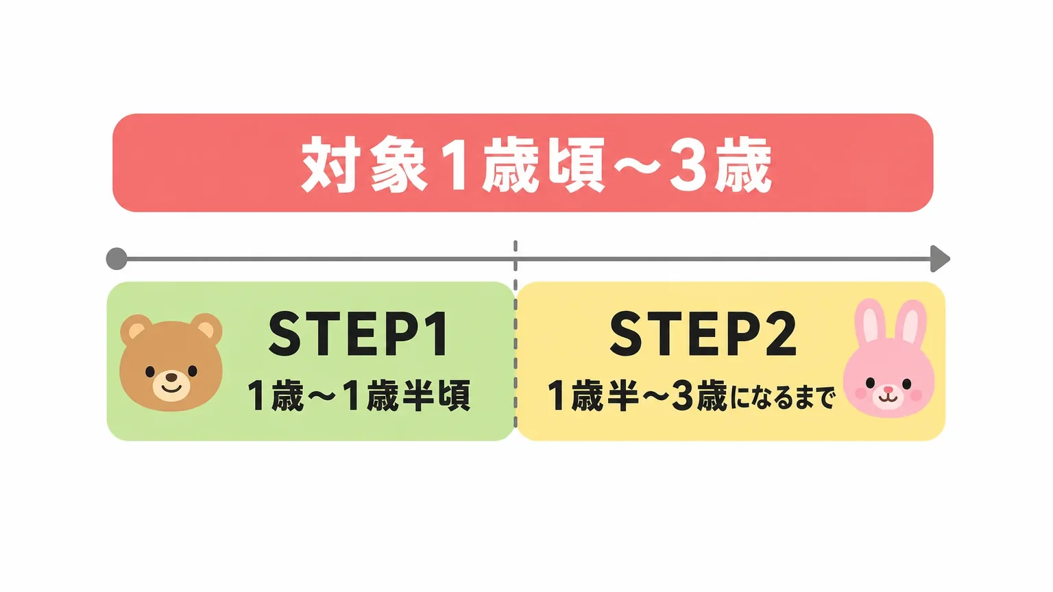 対象年齢とSTEP1・STEP2の違い