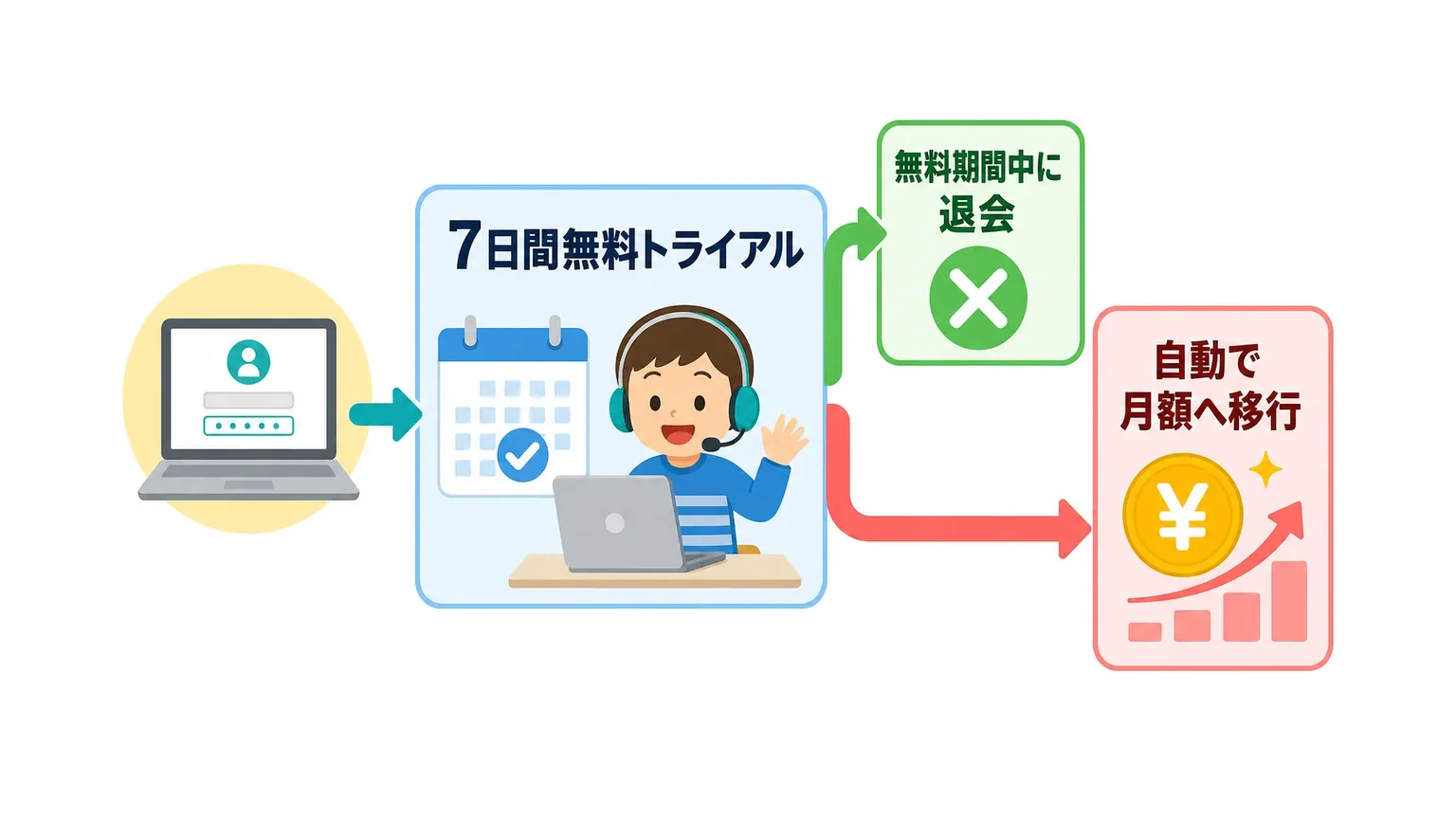 無料体験・割引など試しやすい制度の確認