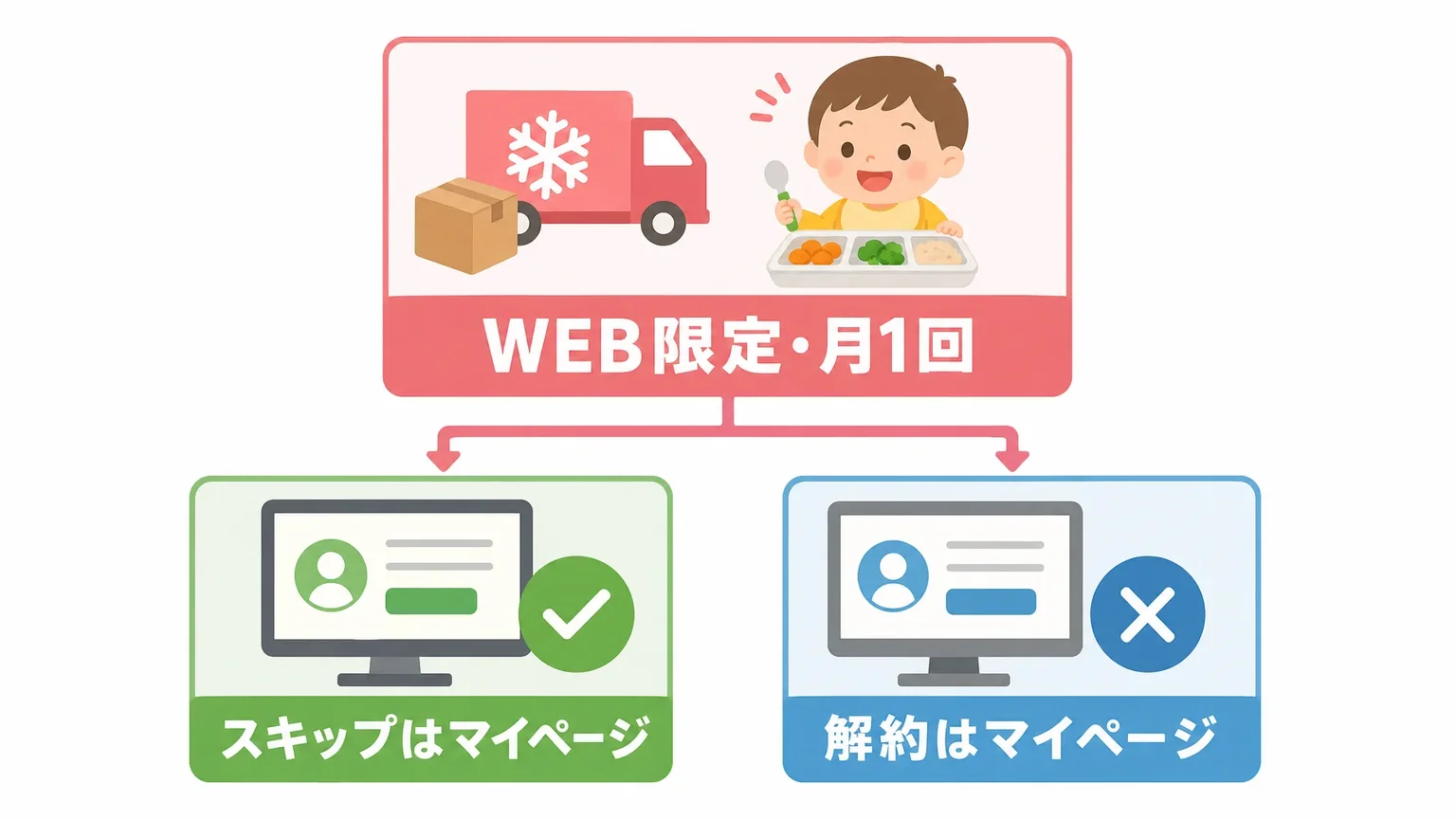 購入方法と定期購入の仕組み｜スキップ・解約のしかた