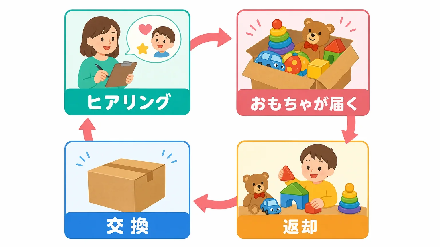 おもちゃが定期的に届く仕組みと交換サイクル