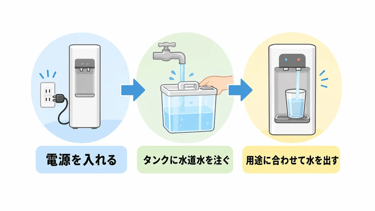 水道水を自分でタンクへ注ぐ補充型の仕組み