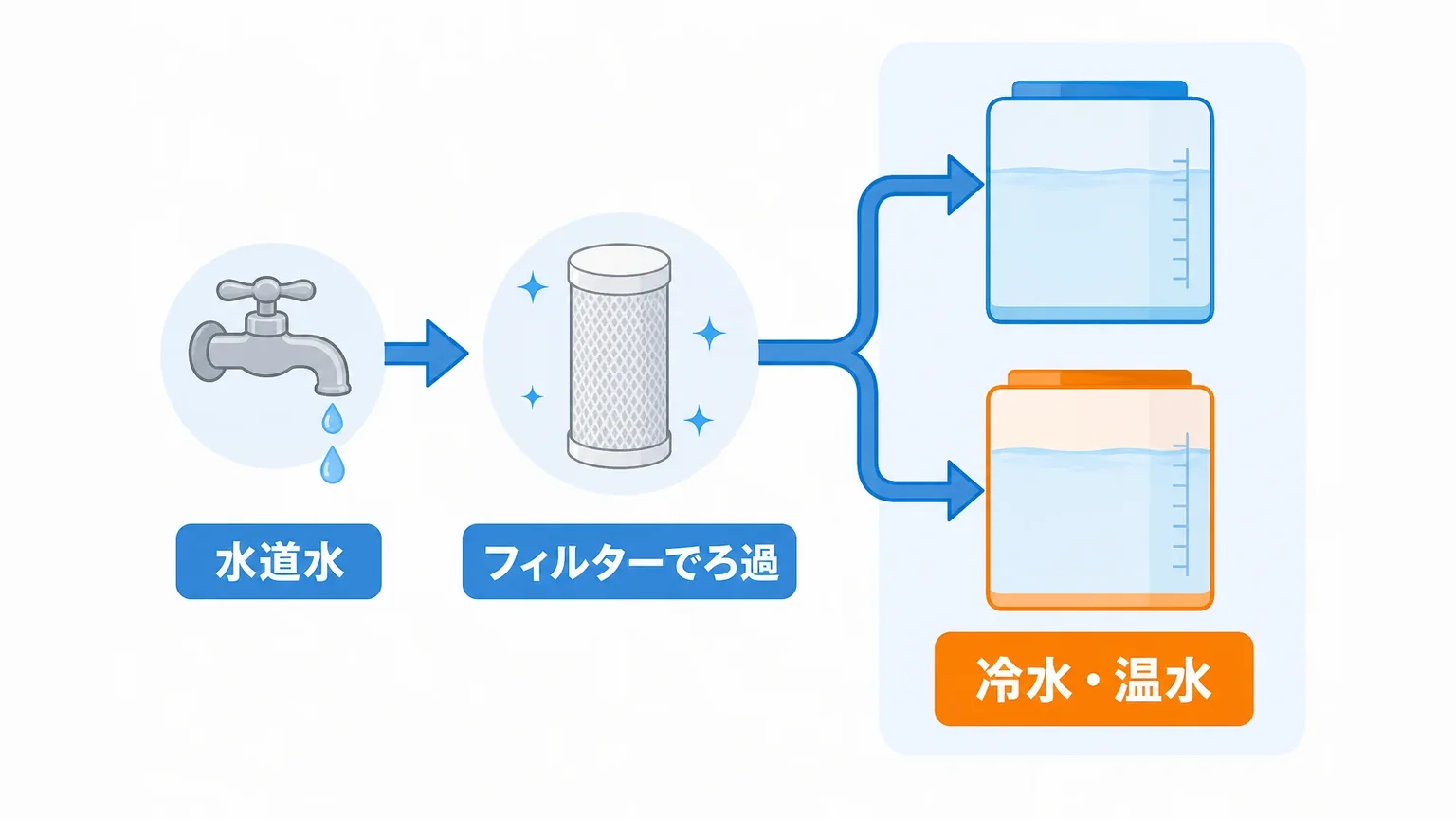 浄水型ウォーターサーバーとは|水道水を使う仕組みと給水方式の違い
