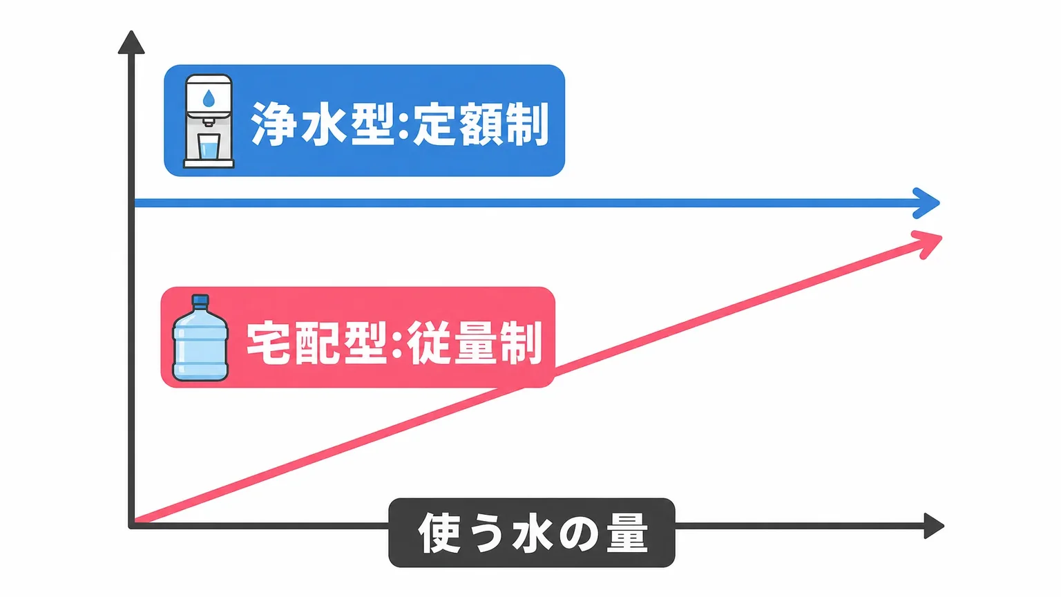 費用の構造の違い(定額制と従量制)