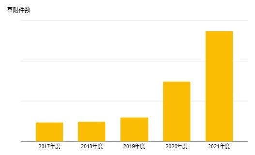 2017年度から業務受託して連携した神奈川県小田原市のふるさと納税事業が大きく伸長。