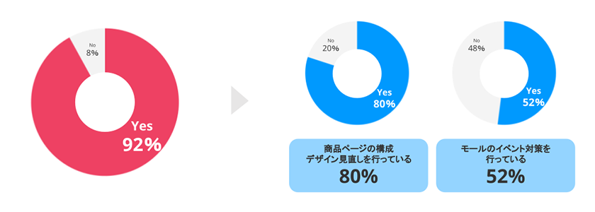 購入率を上げるための施策グラフ