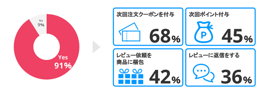 レビューを書いてもらうための施策