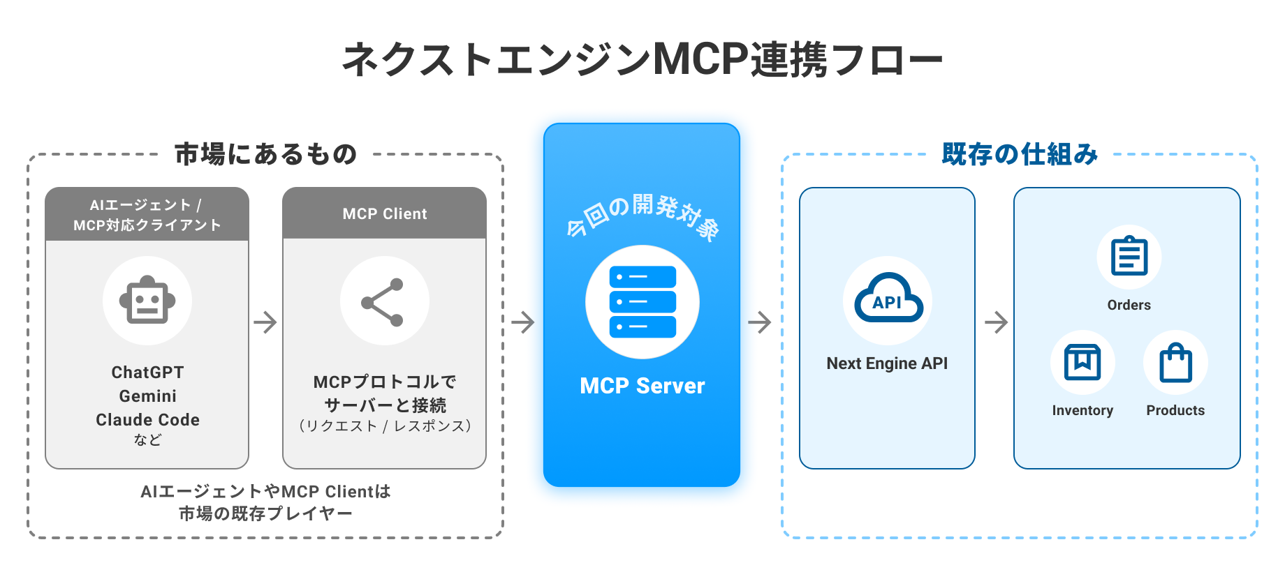 MCPサーバーで対応する主な業務データ