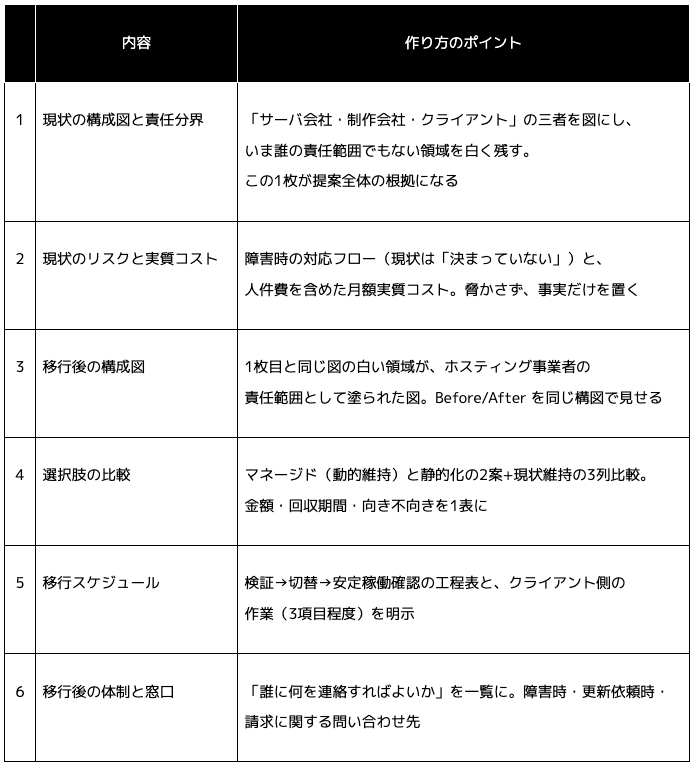提案資料の構成:6枚で足りる