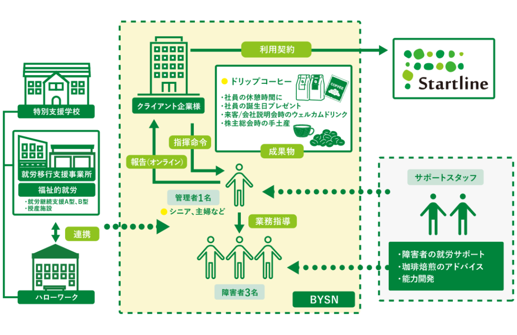BYSN仕組み図