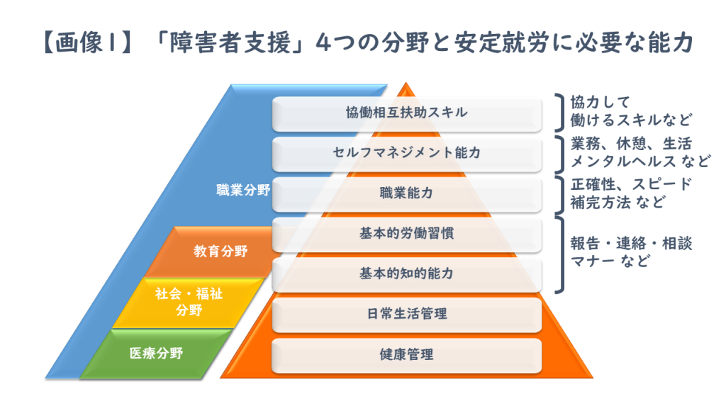 障害者を職場でサポートする際に必要な知識、スキルとは? | 株式会社スタートライン
