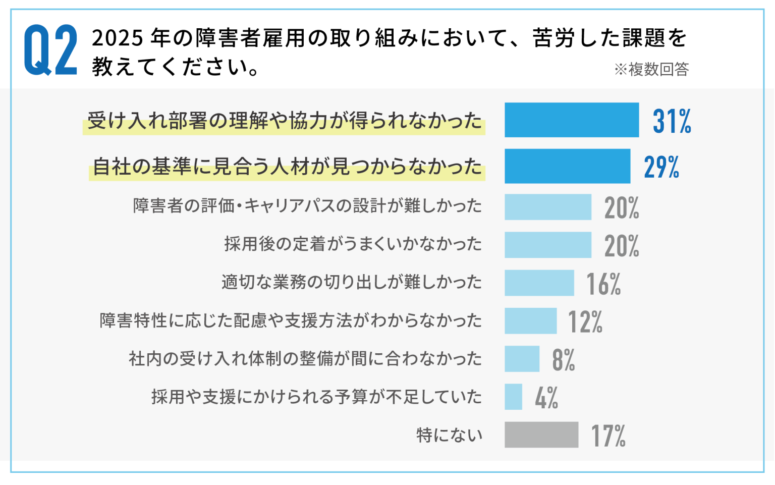 【2025年の障害者雇用】採用計画「遅れた」約7割。課題は「受け入れ部署の理解・協力」が最多~約3割が「昨年より離職増」/障害者への「直接的 ...