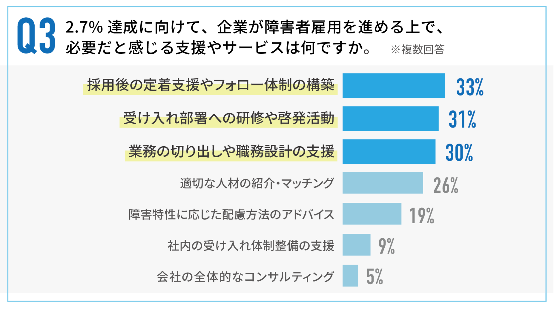 障害者の法定雇用率2.7%「達成困難」が60%に。採用難を突破する鍵は「職域開拓」と「定着フォロー」の仕組み化 | 株式会社スタートライン