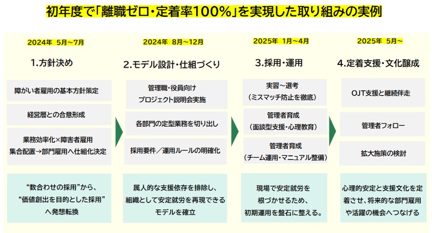 ※スタートラインの併走型コンサルティングの流れ