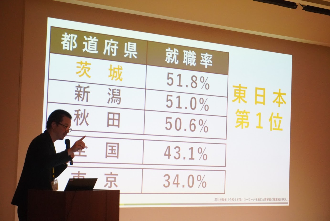 障害者の就職率