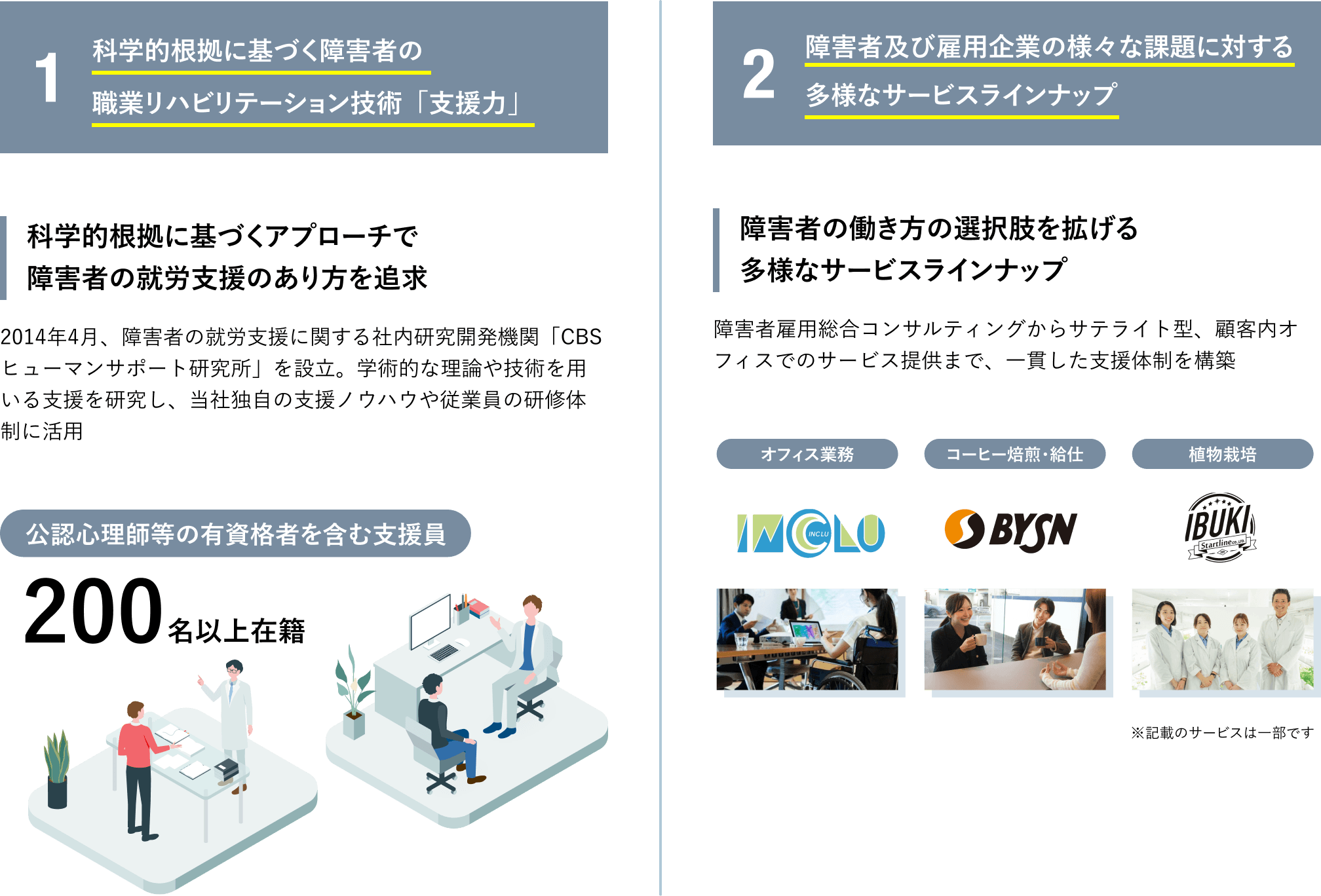 科学的根拠に基づく障害者の職業リハビリテーション技術「支援力」 科学的根拠に基づくアプローチで障害者の就労支援のあり方を追求 2014年4月、障害者の就労支援に関する社内研究開発機関「CBSヒューマンサポート研究所」を設立。学術的な理論や技術を用いる支援を研究し、当社独自の支援ノウハウや従業員の研修体制に活用 障害者の働き方の選択肢を拡げる多様なサービスラインナップ 障害者及び雇用企業の様々な課題に対する多様なサービスラインナップ 障害者雇用総合コンサルティングからサテライト型、顧客内オフィスでのサービス提供まで、一貫した支援体制を構築