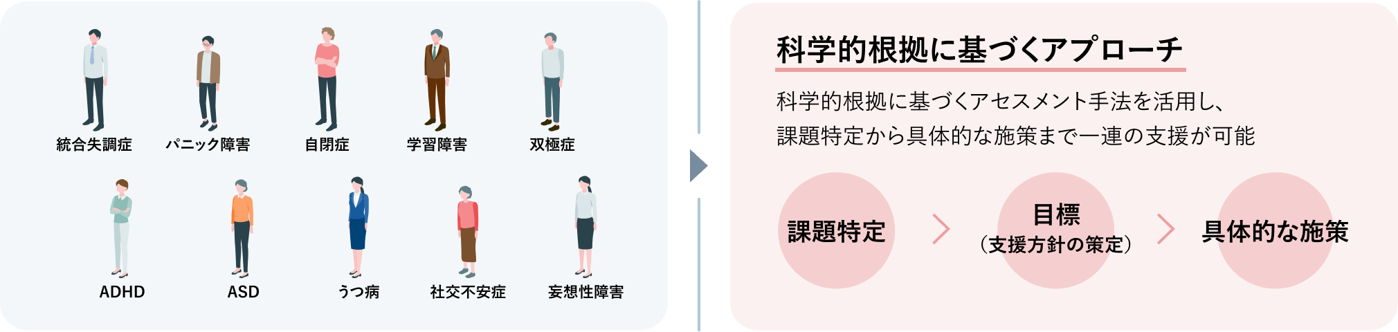 科学的手法に基づくアプローチ 科学的根拠に基づくアセスメント手法を活用し、課題特定から具体的な施策までの一連の支援が可能