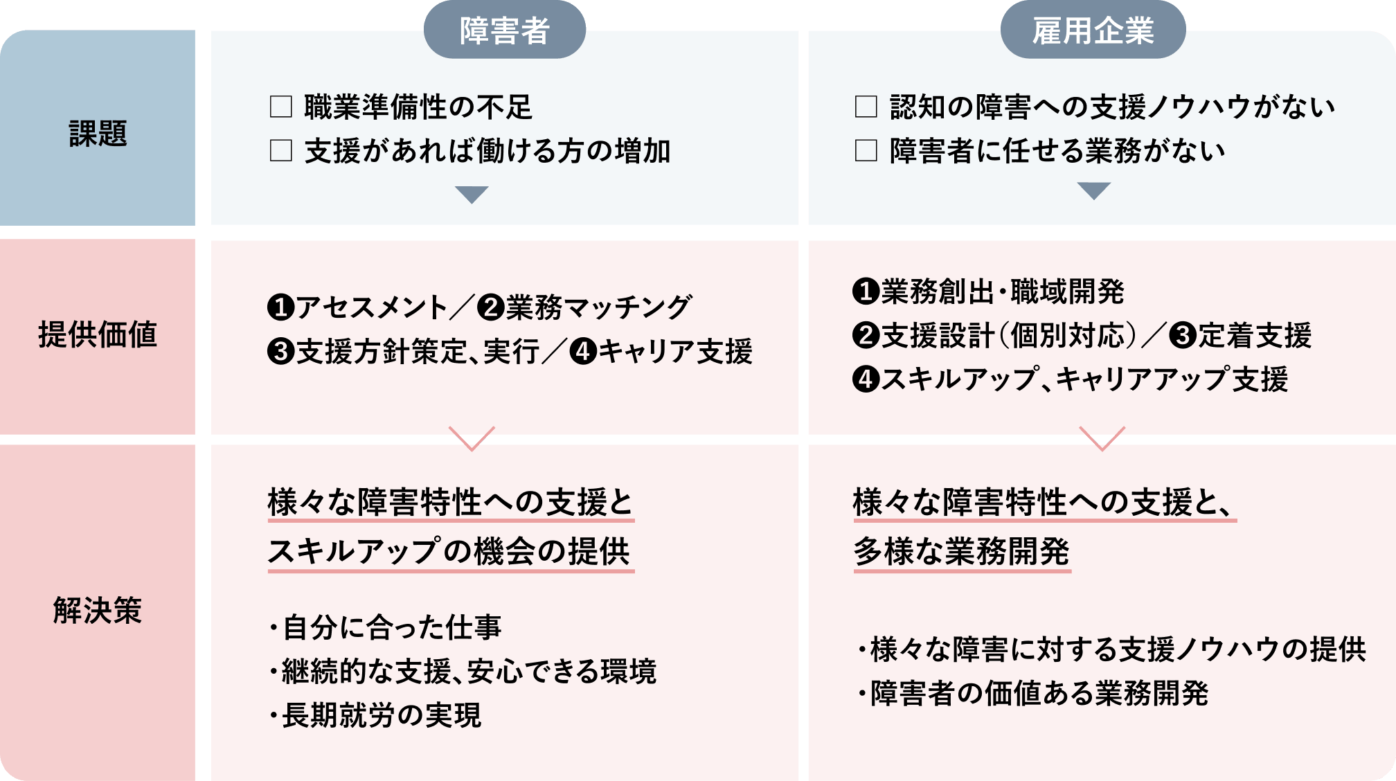 障害者と雇用企業それぞれの課題に対し、スタートラインが提供する価値と解決策を整理した図。障害者にはアセスメント、業務マッチング、支援方針策定、キャリア支援を提供し、雇用企業には業務創出、支援設計、定着支援、スキルアップ支援を提供することで、多様な障害特性への支援と業務開発を実現する。