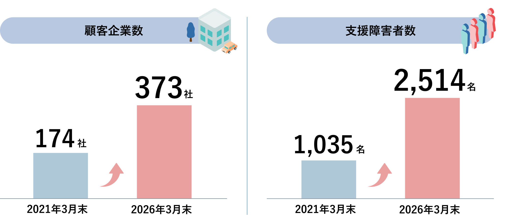 顧客企業数が2021年3月末の174社から2026年3月末の373社へ、支援障害者数が2021年3月末の1,035名から2026年3月末の2,514名へ増加していることを示すグラフ