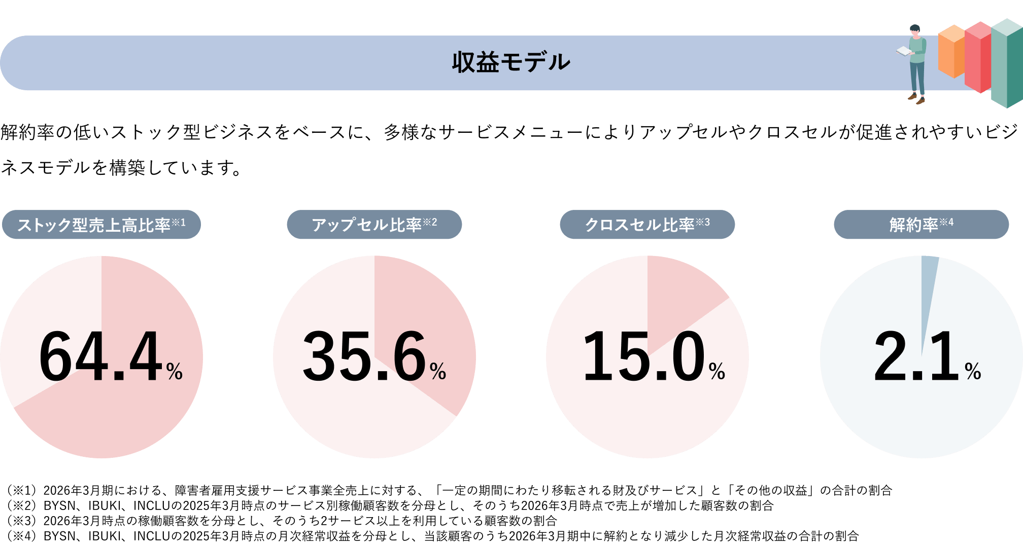 収益モデルを示す図。ストック型売上高比率64.4%、アップセル比率35.6%、クロスセル比率15.0%、解約率2.1%を円グラフで示している