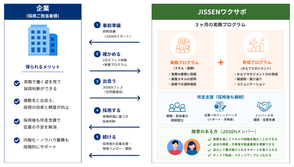 JISSENワクサポ仕組み
