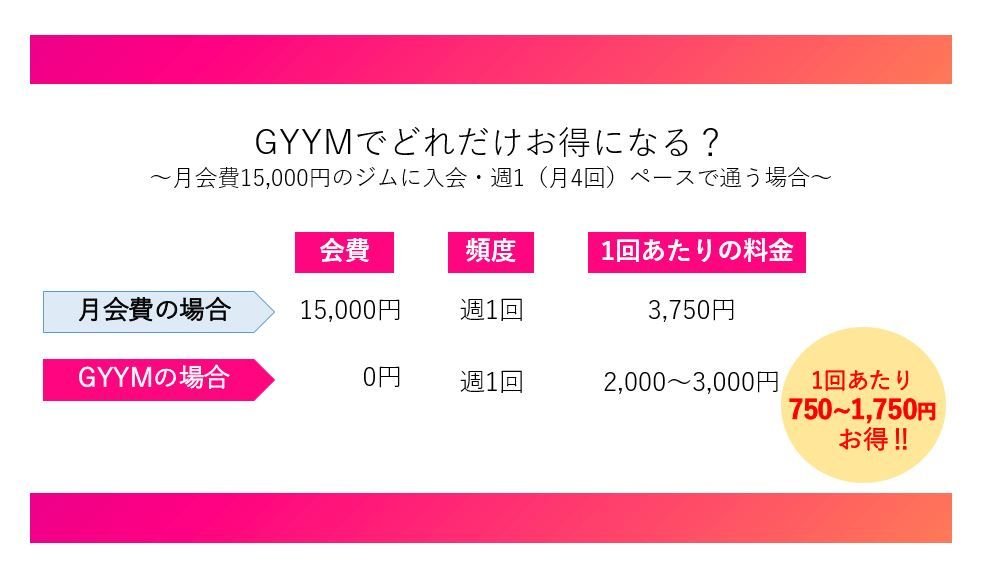 週1回程度のジム通いにはGYYMでの都度払いがお得。