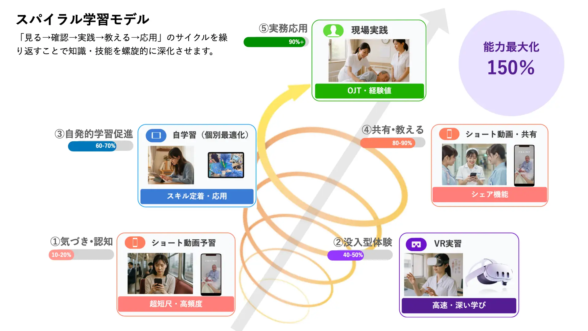 スパイラル学習のイメージ図：「見る→確認→実践→教える→応用」
